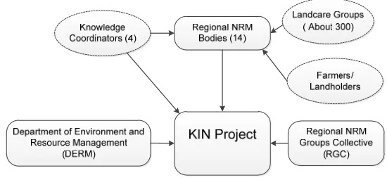 Figure 2. Institutional Settings 