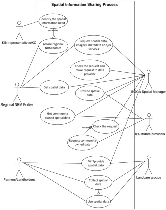Figure 3. Use‐case diagram of spatial information sharing process 
