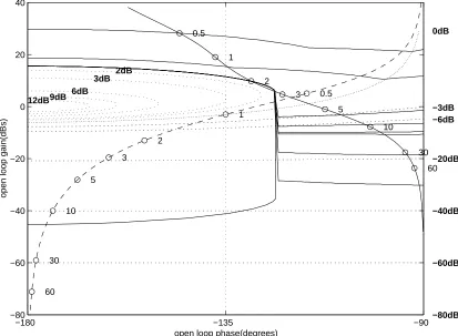 Figure 3: Nominal plant and nominal open-loop