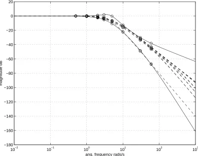 Figure 4: Closed-loop responses and bounds