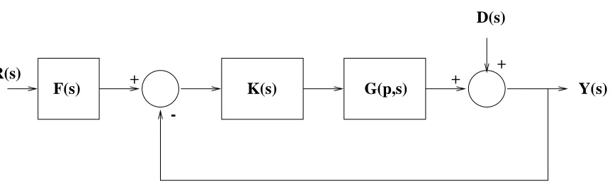Figure 1: Two degree of freedom feedback system