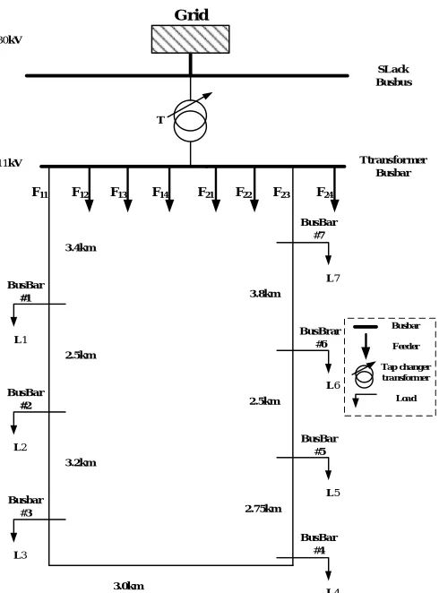 Fig. 1 The 11 kV Libyan distribution network with composite load  