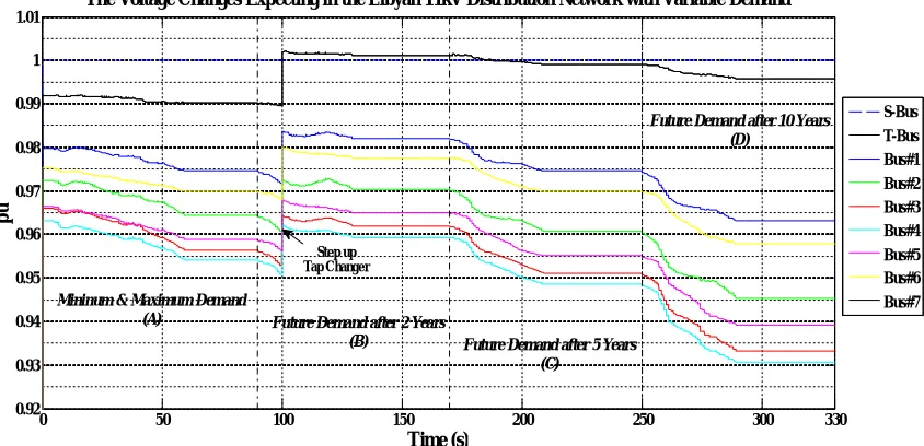 Fig.4 The voltage changes in 11kV Libyan distribution network through 10 years Time (s) 