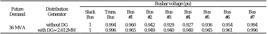 Table 2. The voltage changes in the network with/without future PV power station at minimum demand 