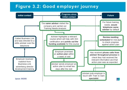 Figure 3.2: Good employer journey