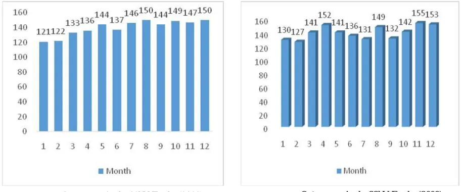 Figure 2: Outages on Asaba 33kV Feeder (2009) 