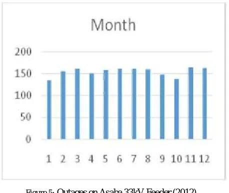 Figure 5: Outages on Asaba 33kV Feeder (2012) 