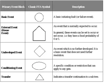 Figure 6: Main Fault Tree of Asaba 33kV Feeder 