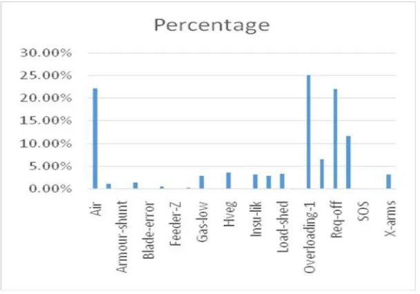 Figure 9: Primary Event Analysis in Percentage 