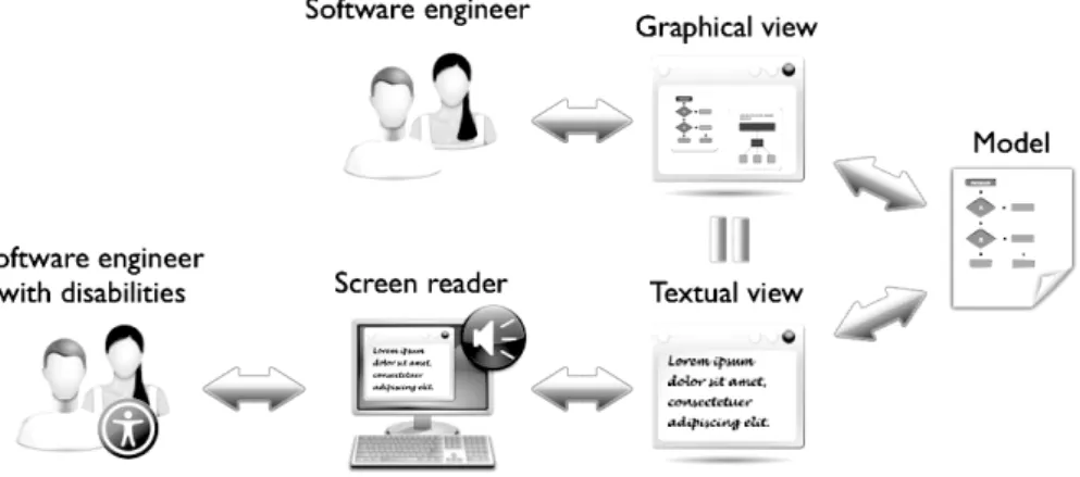 Fig. 1. Schematic of how the AWMo tool will work. Developers should be able to edit the model on both graphical and textual views and achieve the same results.