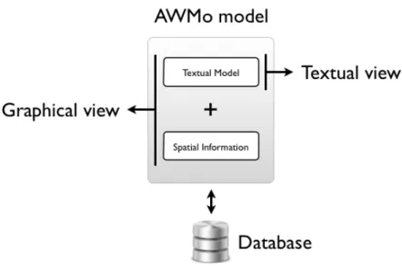 Figure 2 shows the basic AWMo textual and visual modeling scheme. The AWMo model is made of the combination between the textual model, which contains all the semantic and information about the model that conforms to the Ecore metamodel generated by Xtext, 