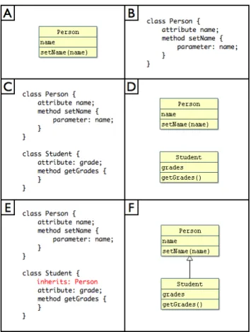 Fig. 3. Illustration of a usage scenario for the AWMo where both graphical and textual views are used to build a simple class model