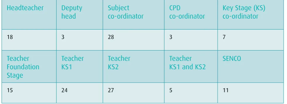 Table 4: Who decides who attends CPD? 