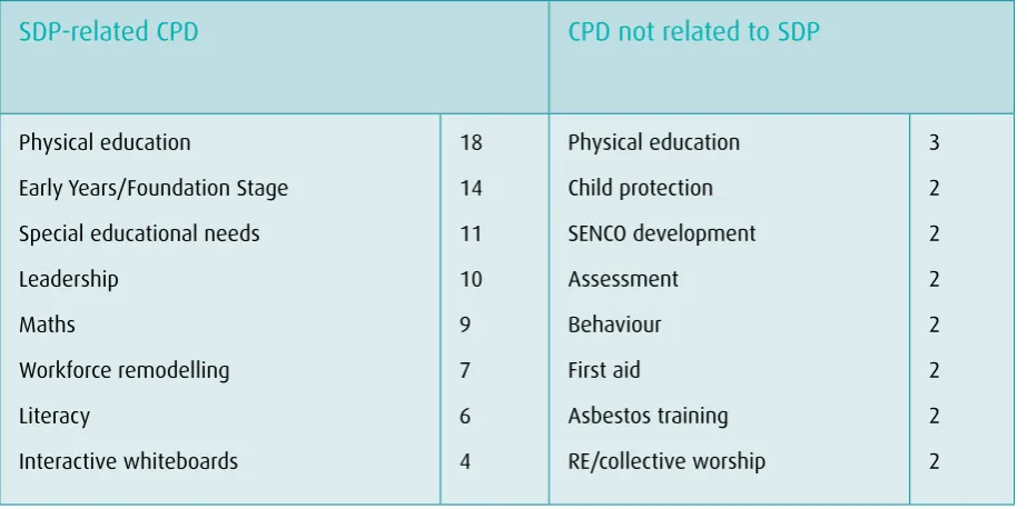 Table 5: The time taken for CPD activities held in school