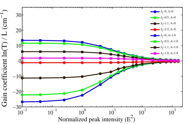 Fig. 1 (Color online) Modal gain coefﬁcient as a function of the normalized intensity in the centerof the Gaussian input beam for different values of the detuning in the absorption (circles) and gainregimes (squares)