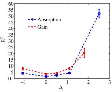Fig. 2 (Color online) Modulus squared of saturation ﬁeld strength (proportional to saturation in-tensity) obtained from a ﬁt of the curves in Fig