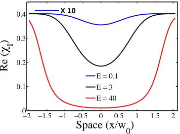 Fig. 3 (Color online) Spatial proﬁle of the real part of the susceptibility for, from top to bottomline, low (blue line, amplitude enhanced by a factor of 10), intermediate (black line) and highexcitation (red line)