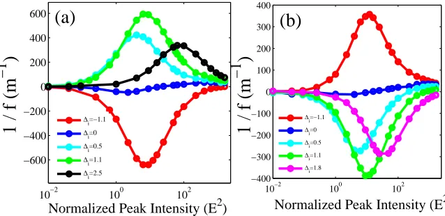 Fig. 4 (Color online) a) Focal power as function of normalized peak intensity for different detun-ings in the absorption case (a) and the gain case (b)