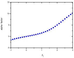Fig. 8 α-factor versus the detuning from the QD population line center for β =.0 01 and Λ =.2 36.Other parameters as in Fig