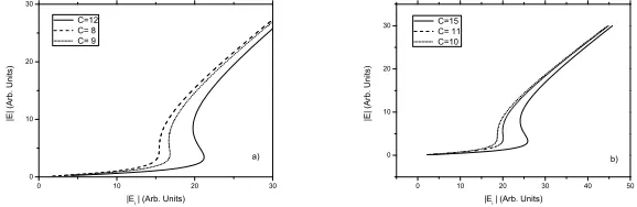 Fig. 9 Bistable and monostable steady state curves for the intracavity vs injected ﬁeld amplitudes: =Ca) resonant case θ =∆ =i0 with C =12,, 9 8 (respectively, full, dotted and dashed lines) repre-sentatives of bistable, threshold and monostable regimes; b