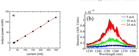 Fig. 10 (Color Online) a) LI-curve (squares) of device with linear ﬁt (straight line), T =15◦C.b) Spontaneous emission spectra from the QDD for different injection currents below threshold.[Adapted from [41]]