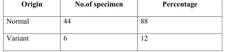 Table : 7- Variation in formation of ilioinguinal nerve. 