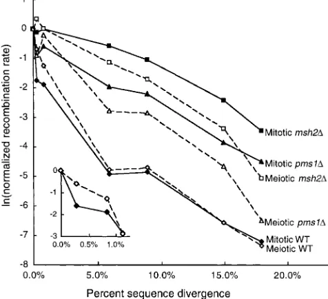 Figure 5.—Relationship between recombination rates andsequence divergence. The natural logarithms of the normal-ized recombination rates in Table 2 are plotted as a functionof the percentage of sequence divergence
