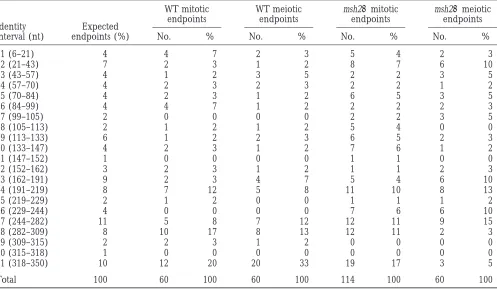 TABLE 3