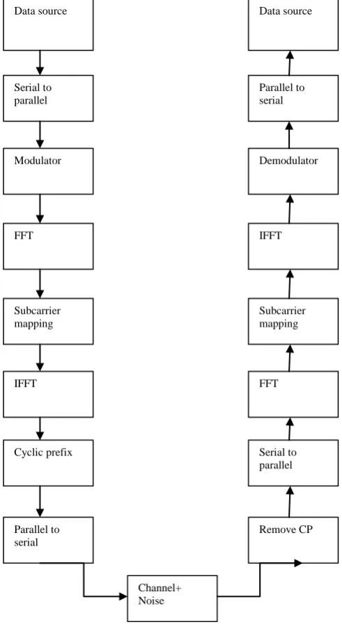 Figure 1: Block diagram of SC-FDMA system   