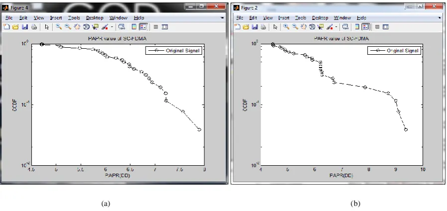 Figure 2:BER vs SNR performance of SC-FDMA-STBC signal with (a)QPSK Modulation and (b)BPSK Modulation  