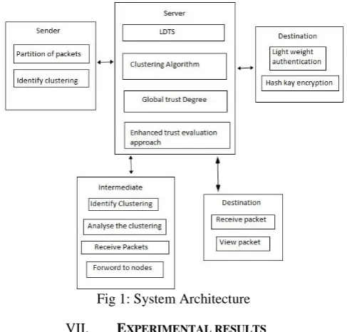 Fig 1: System Architecture 
