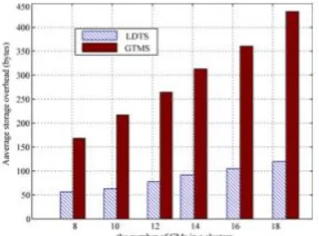 Fig. 4 shows the comparison results of average storage overhead at each CM in a cluster