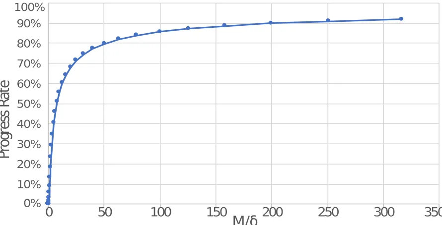 Figure 1.1 Progress rate of a system with C/R as a function of M /δ. Increasing value of M /δ leads to higherprogress rate.