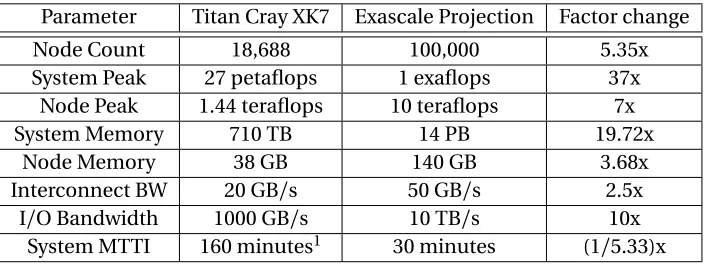 Table 3.1 Exascale system projection scaled from the Titan Cray XK7 supercomputer