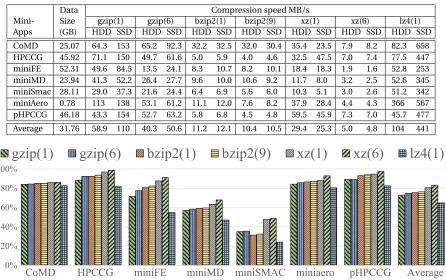 Table 4.1 Checkpoint Data Details. Second column shows the size of total checkpoint data collected foreach mini-app in gigabytes