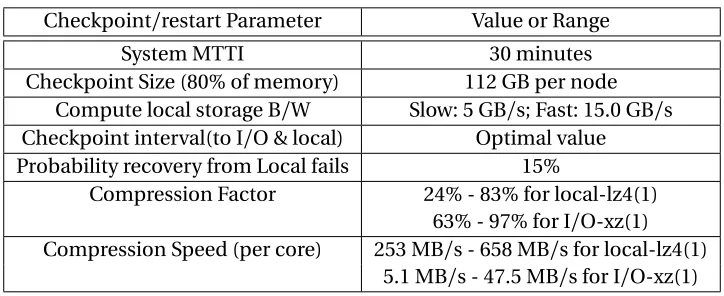 Table 4.3 C/R parameters for evaluation using performance model