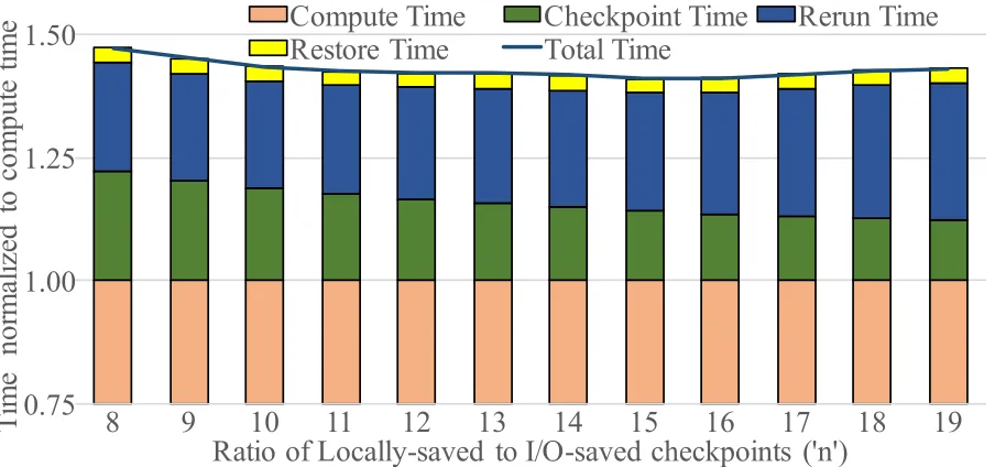 Figure 4.2 C/R overhead breakdown for one L/F + I/O-Comp conﬁguration on y-axis for increasing ra-tio of locally-saved to I/O-saved checkpoints (n) on x-axis