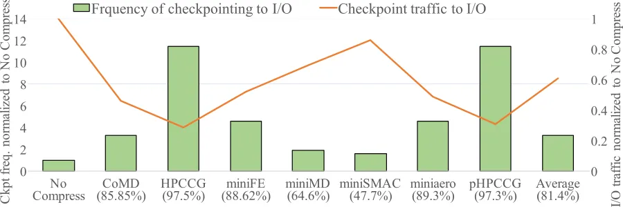 Figure 4.4 Progress rate comparison between different conﬁgurations. Data is shown for 7 mini-apps stud-ied and an average progress rate over the 7 mini-apps