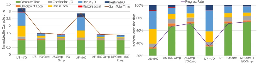 Figure 4.5 C/R overhead breakdown normalized to compute time(left) and as % of total executiontime(right)