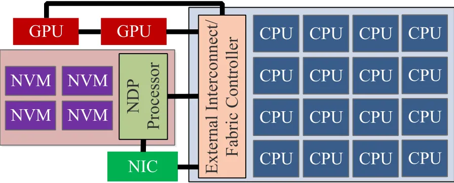Figure 5.1 Hardware organization of a compute node with our proposed Near Data Checkpointing Archi-tecture (NDCA).