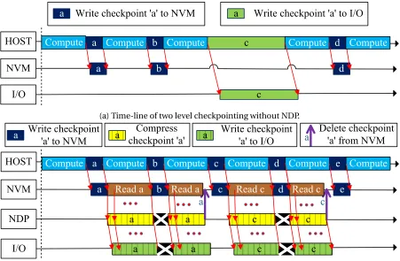 Figure 5.2 Time-line of multilevel checkpointing with and without NDP. ’HOST’: Primary processing ofCreated by Unlicensed Versioncompute node + DRAM; ’NVM’: Compute node local storage; ’I/O’: I/O nodes based storage or global I/O.