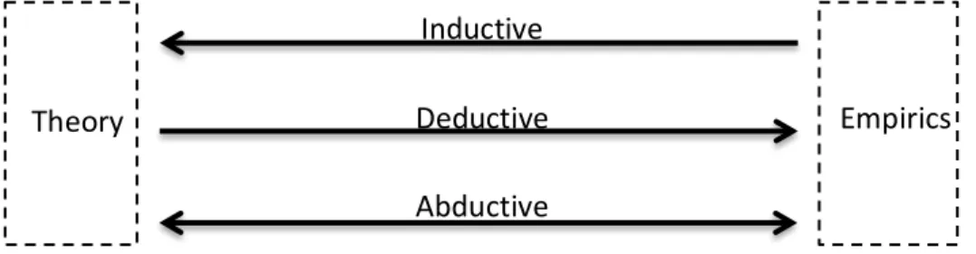 Figure	
  2	
  Illustration	
  of	
  inductive,	
  deductive	
  and	
  abductive	
  approach	
  (Björklund	
  &amp;	
  Paulsson,	
  2003)	
  