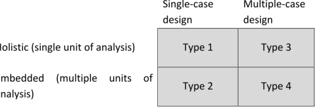 Figure	
  4	
  Case	
  study	
  designs	
  (Yin,	
  2003)	
  