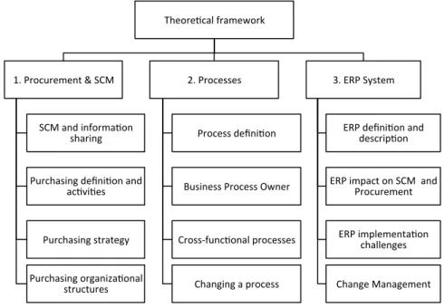 Figure	
  7	
  Theoretical	
  framework	
  