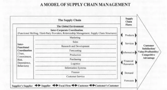 Figure	
  8	
  The	
  supply	
  chain	
  model	
  by	
  Mentzer	
  et	
  al.,	
  2001	
  