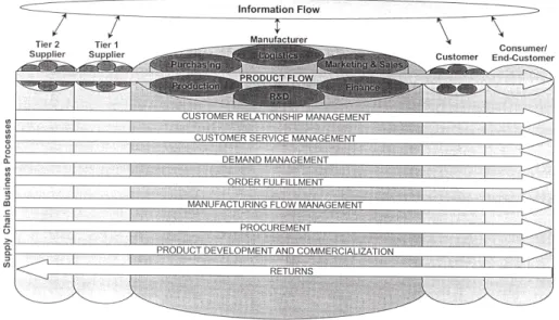Figure	
  9	
  Lambert's	
  (2001)	
  model	
  of	
  the	
  supply	
  chain	
  and	
  the	
  interactions	
  