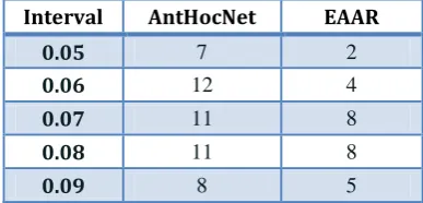 TABLE 2: NO. OF DEAD NODES 