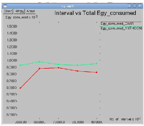 Fig. 3: Interval vs.Total Energy consumed 