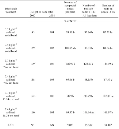 Table 1.11.  Aldicarb rate and band length interaction effect on growth parameters in 2007 and 2008.z 