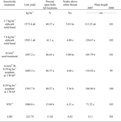 Table 1.16.  Insecticide treatment effect on growth parameters and lint yield in 2007 and 2008.z 